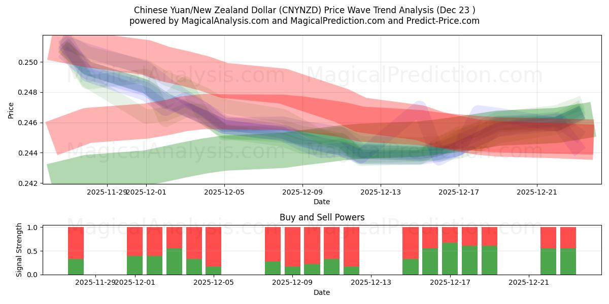  Kinesisk Yuan/New Zealand Dollar (CNYNZD) Support and Resistance area (22 Dec) 