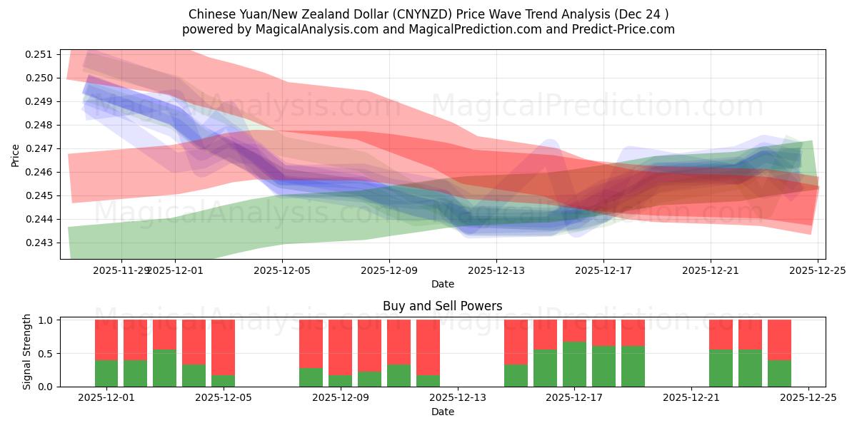  Çin Yuanı/Yeni Zelanda Doları (CNYNZD) Support and Resistance area (23 Dec) 