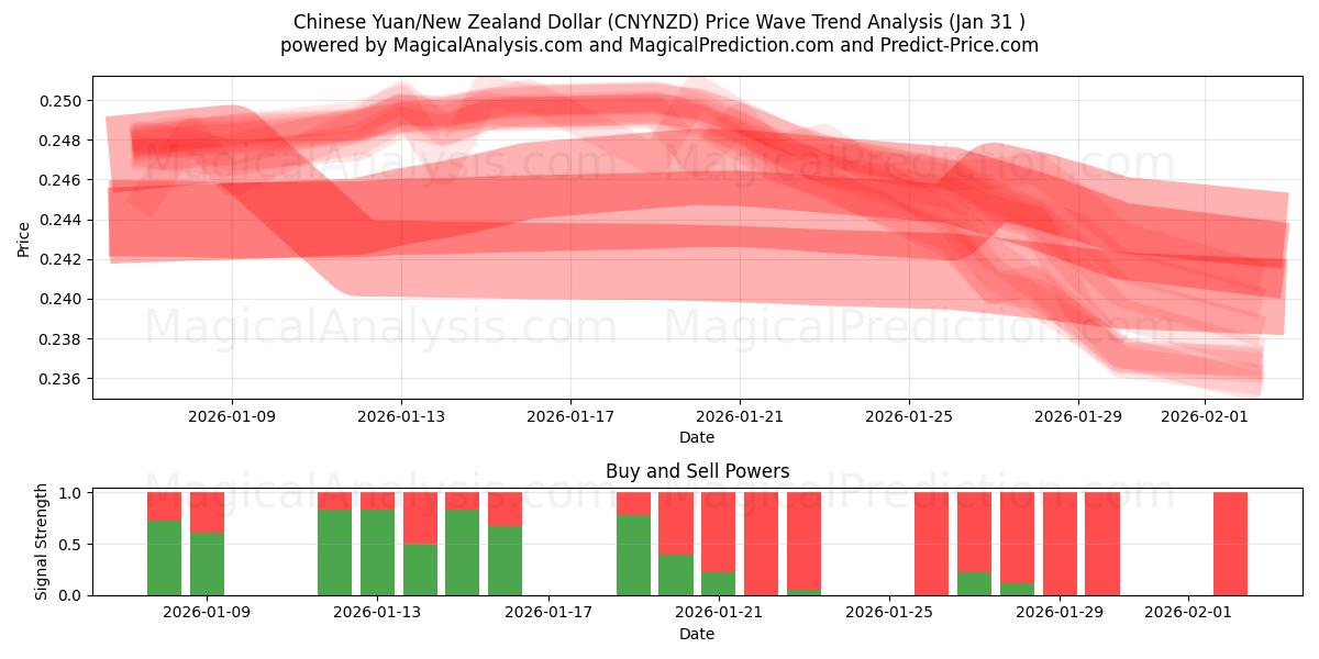  Китайский юань/Новозеландский доллар (CNYNZD) Support and Resistance area (30 Jan) 