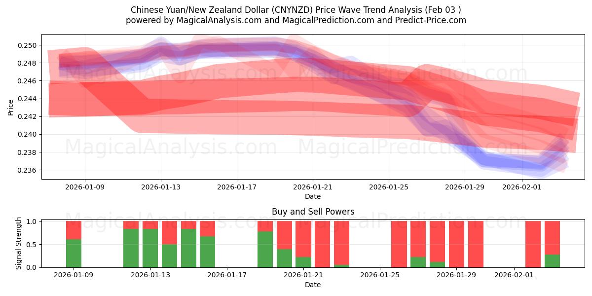  Yuan Chinês/Dólar da Nova Zelândia (CNYNZD) Support and Resistance area (02 Feb) 