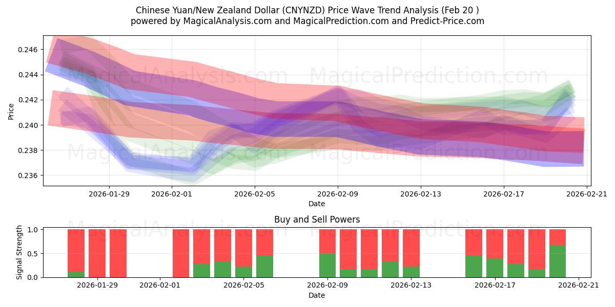  Chinese yuan/Nieuw-Zeelandse dollar (CNYNZD) Support and Resistance area (19 Feb) 