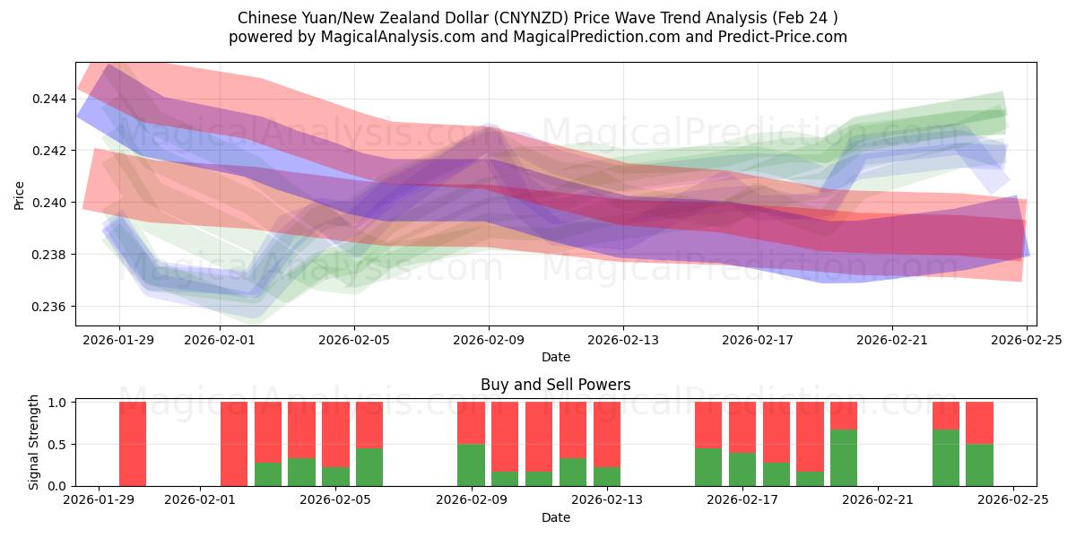  Yuan chino/Dólar neozelandés (CNYNZD) Support and Resistance area (23 Feb) 
