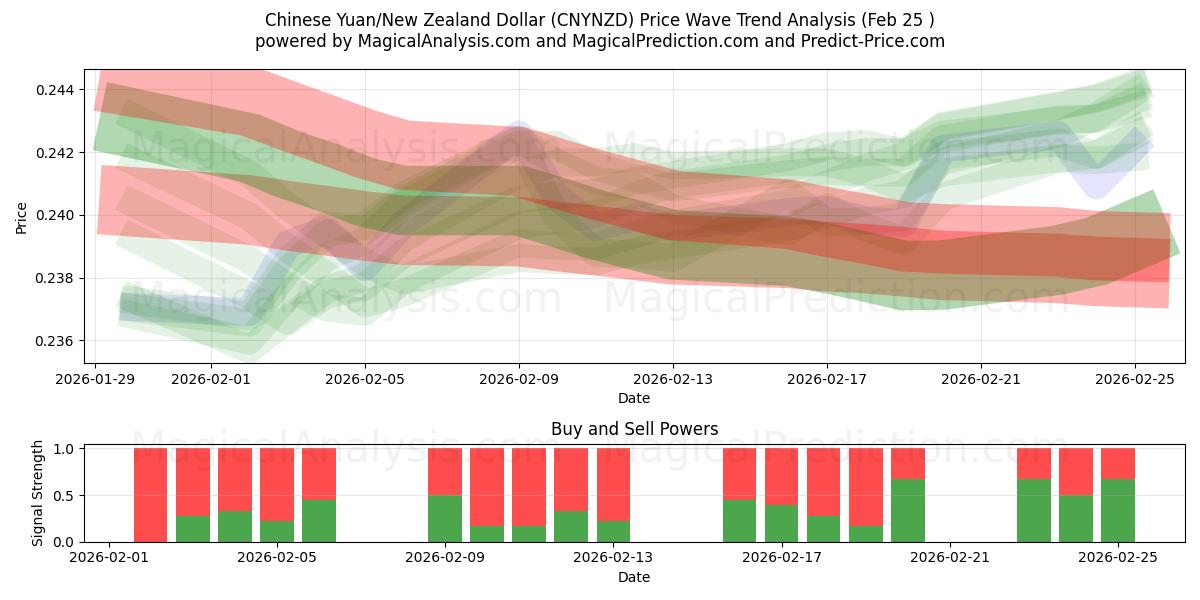  Çin Yuanı/Yeni Zelanda Doları (CNYNZD) Support and Resistance area (24 Feb) 