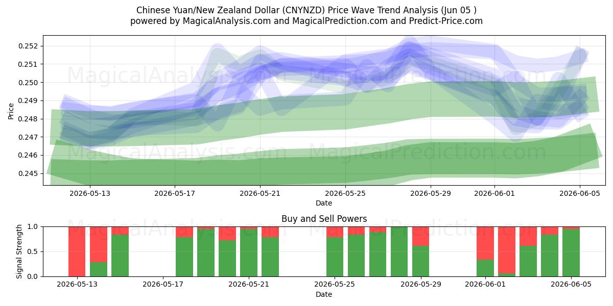  یوان چین/دلار نیوزیلند (CNYNZD) Support and Resistance area (02 Jun) 