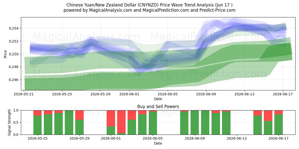  Chinesischer Yuan/Neuseeländischer Dollar (CNYNZD) Support and Resistance area (11 Jun) 