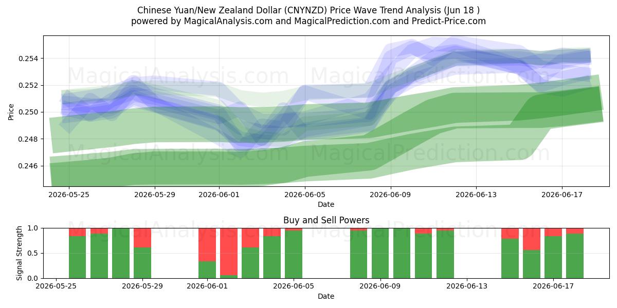  Chinese yuan/Nieuw-Zeelandse dollar (CNYNZD) Support and Resistance area (15 Jun) 