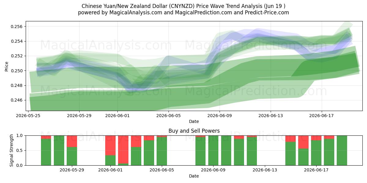  Kiinan yuania / Uuden-Seelannin dollari (CNYNZD) Support and Resistance area (17 Jun) 