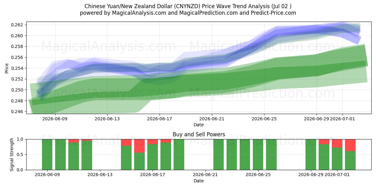  اليوان الصيني/الدولار النيوزيلندي (CNYNZD) Support and Resistance area (01 Jul) 