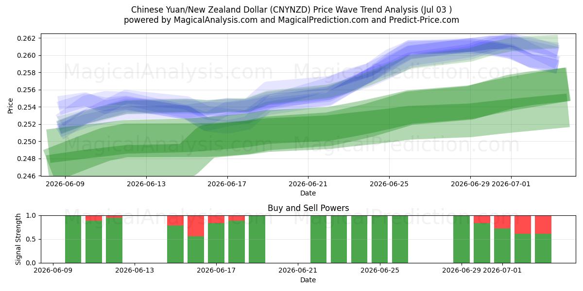  Chinese Yuan/New Zealand Dollar (CNYNZD) Support and Resistance area (02 Jul) 