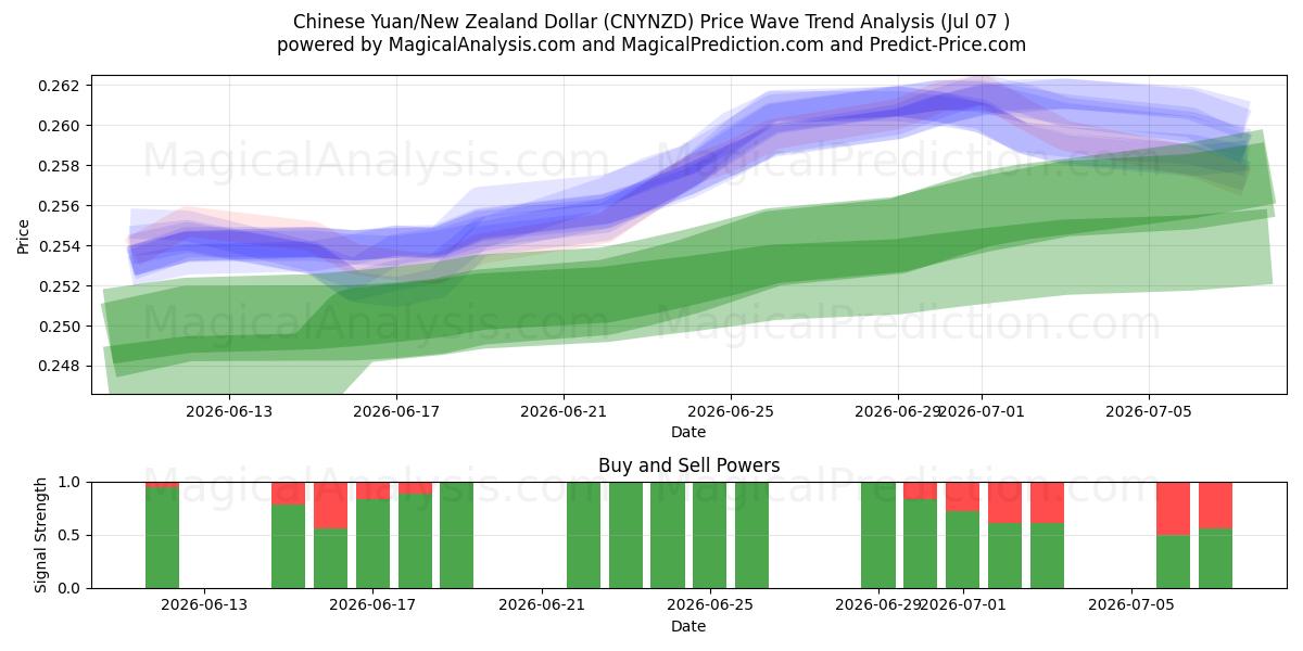  Chinese yuan/Nieuw-Zeelandse dollar (CNYNZD) Support and Resistance area (06 Jul) 
