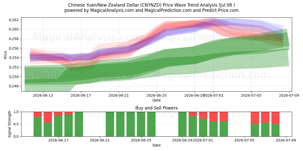  Kinesisk Yuan/New Zealand Dollar (CNYNZD) Support and Resistance area (07 Jul) 