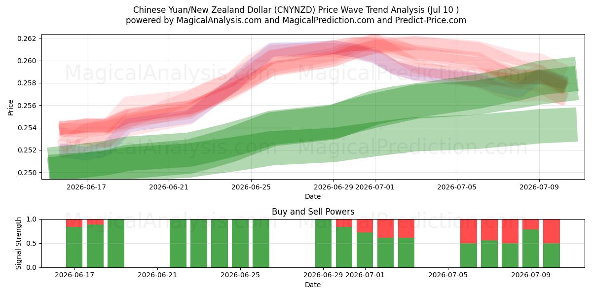  یوان چین/دلار نیوزیلند (CNYNZD) Support and Resistance area (09 Jul) 