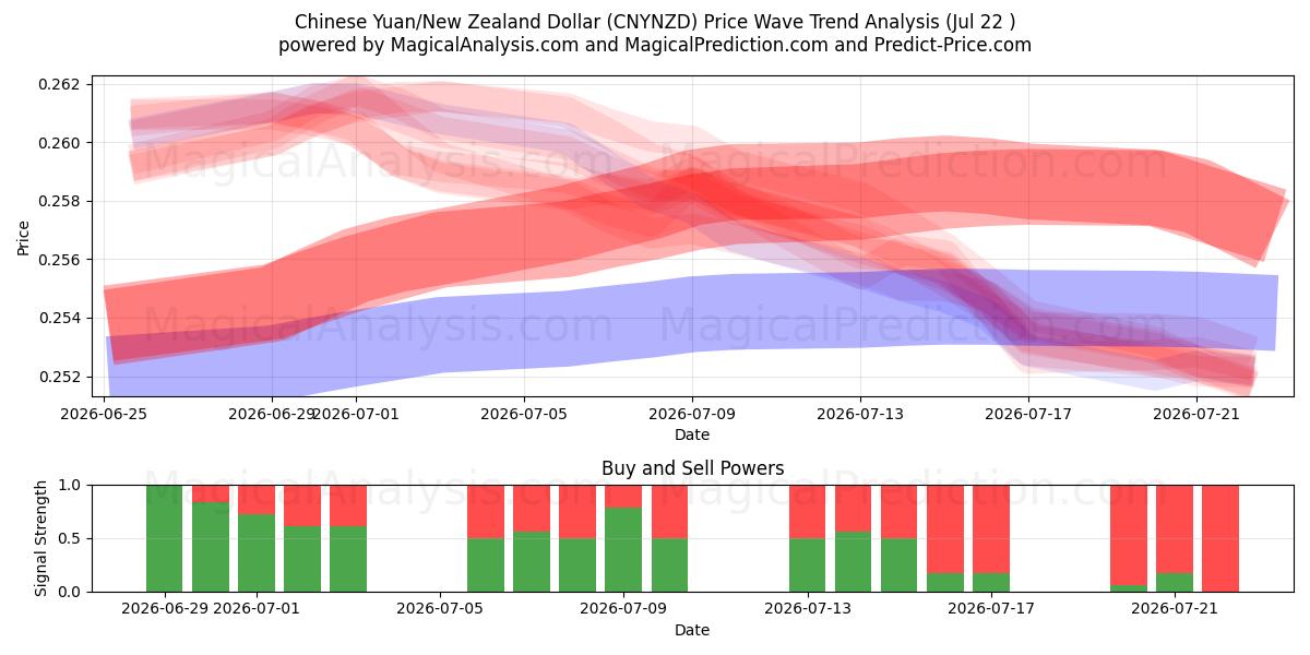  اليوان الصيني/الدولار النيوزيلندي (CNYNZD) Support and Resistance area (21 Jul) 