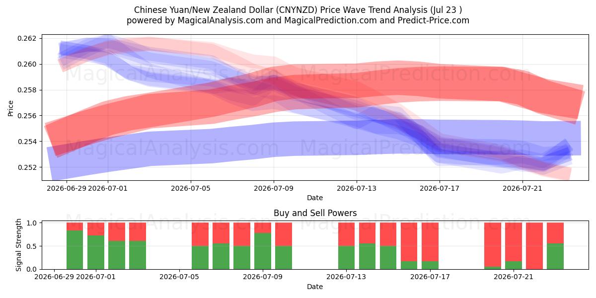  Китайский юань/Новозеландский доллар (CNYNZD) Support and Resistance area (22 Jul) 