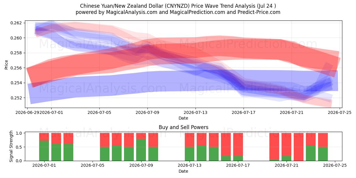  kinesiska yuan/nyzeeländsk dollar (CNYNZD) Support and Resistance area (23 Jul) 