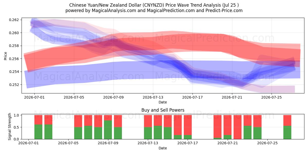  Chinese yuan/Nieuw-Zeelandse dollar (CNYNZD) Support and Resistance area (24 Jul) 