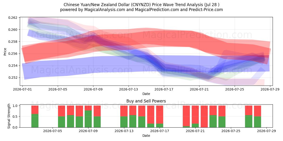  Yuan chino/Dólar neozelandés (CNYNZD) Support and Resistance area (27 Jul) 