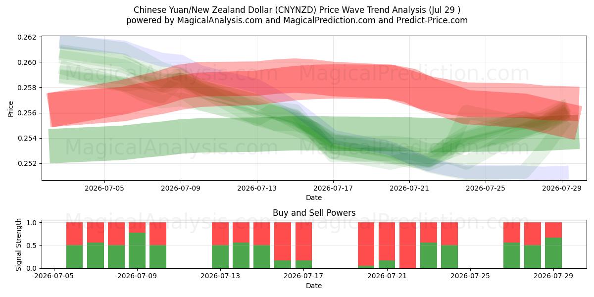  Kinesisk Yuan/New Zealand Dollar (CNYNZD) Support and Resistance area (28 Jul) 