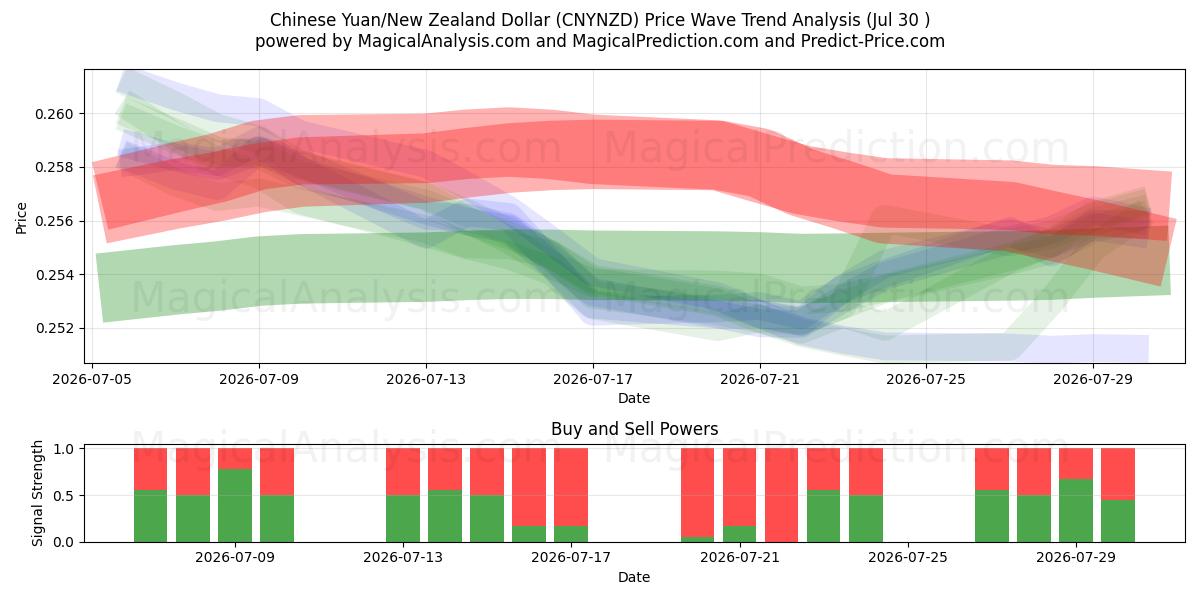 یوان چین/دلار نیوزیلند (CNYNZD) Support and Resistance area (29 Jul) 