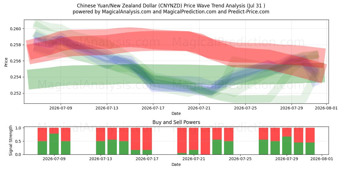  चीनी युआन/न्यूजीलैंड डॉलर (CNYNZD) Support and Resistance area (30 Jul) 