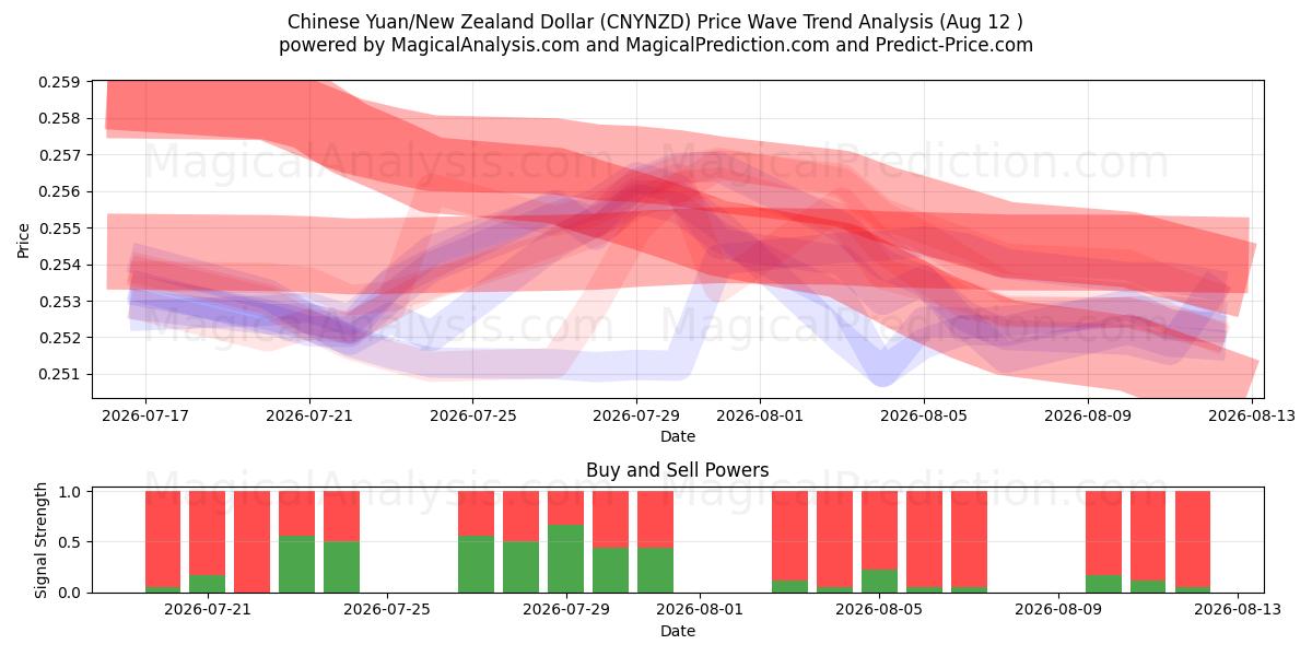  Yuan cinese/Dollaro neozelandese (CNYNZD) Support and Resistance area (11 Aug) 