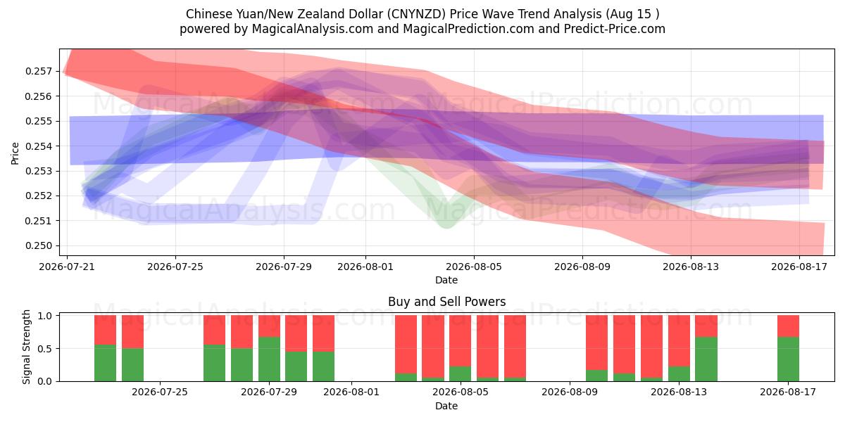  kinesiska yuan/nyzeeländsk dollar (CNYNZD) Support and Resistance area (14 Aug) 