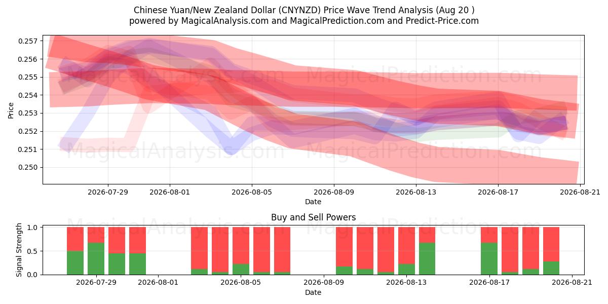  中国人民元/ニュージーランドドル (CNYNZD) Support and Resistance area (18 Aug) 