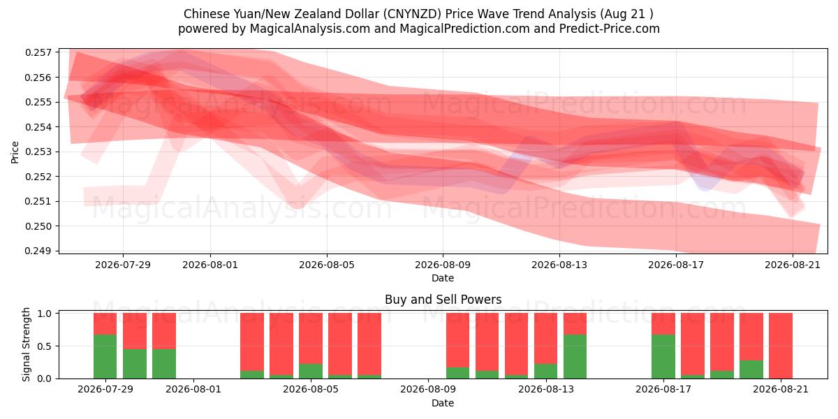  یوان چین/دلار نیوزیلند (CNYNZD) Support and Resistance area (20 Aug) 