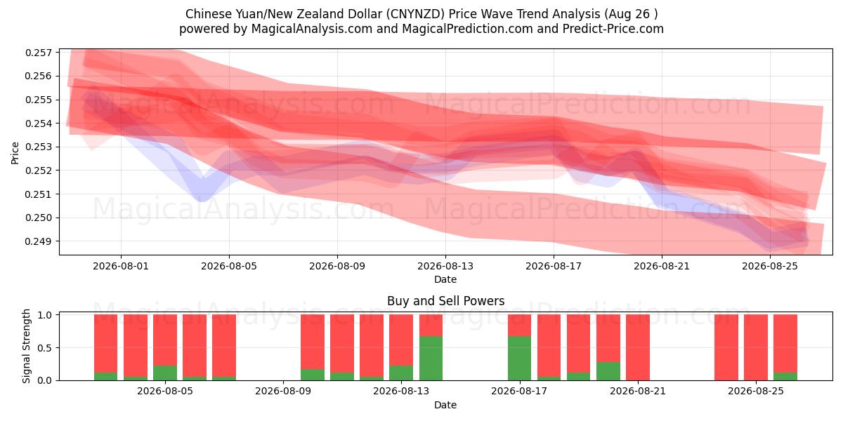  चीनी युआन/न्यूजीलैंड डॉलर (CNYNZD) Support and Resistance area (24 Aug) 