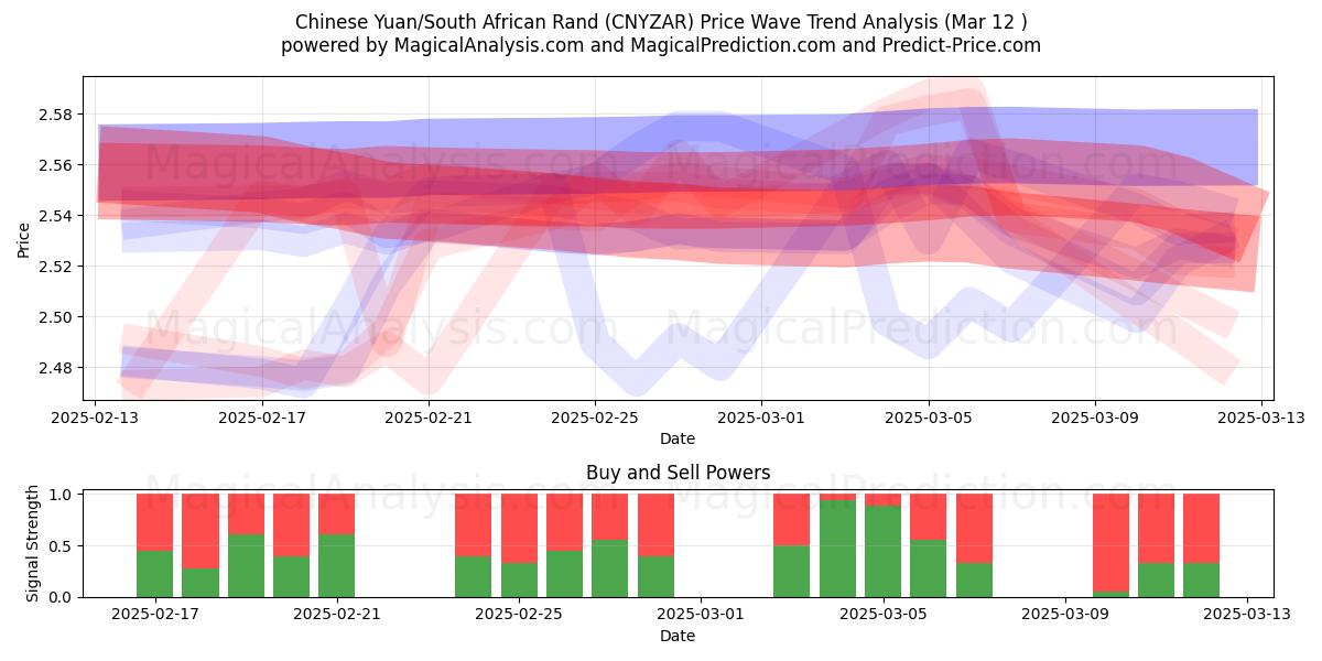  Chinese yuan/Zuid-Afrikaanse rand (CNYZAR) Support and Resistance area (13 Mar) 