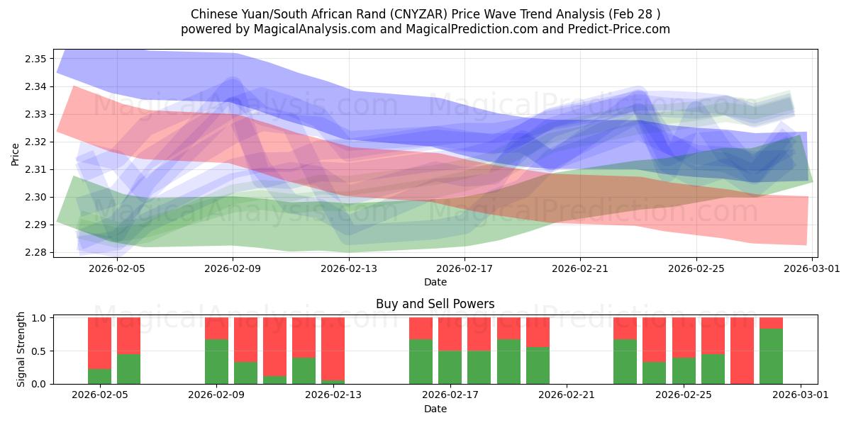  kinesiska yuan/sydafrikansk rand (CNYZAR) Support and Resistance area (27 Feb) 