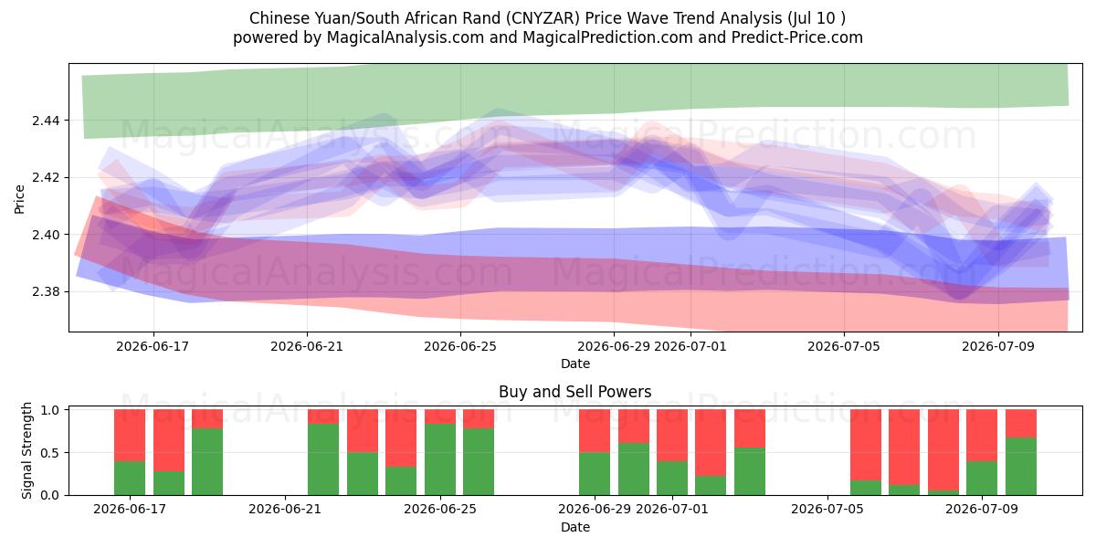  Chinese Yuan/South African Rand (CNYZAR) Support and Resistance area (09 Jul) 