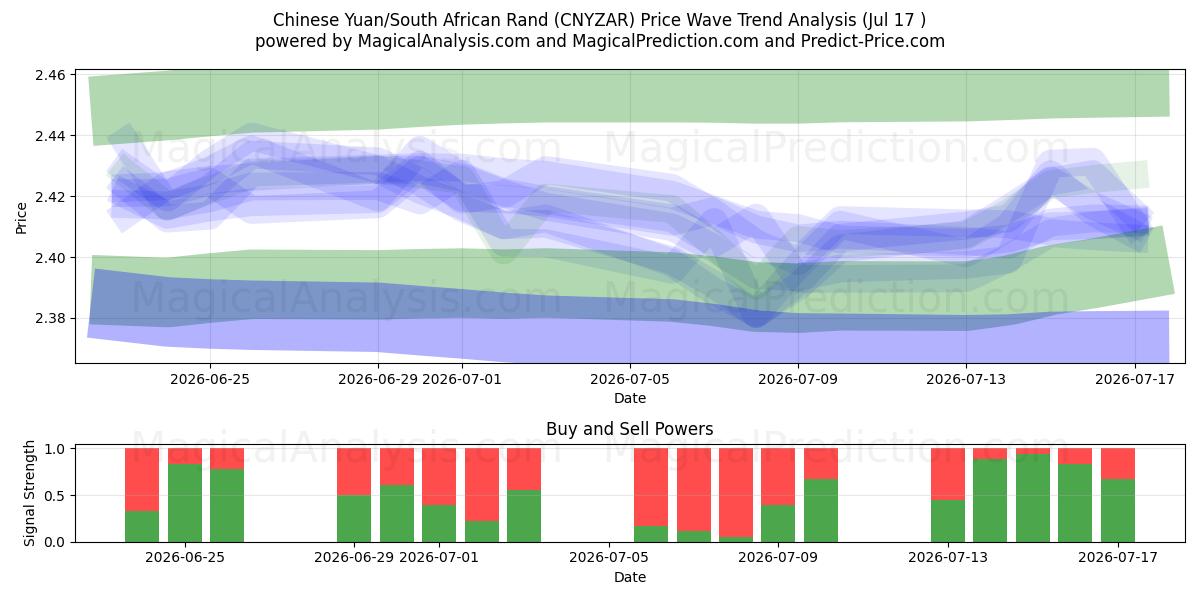  Yuan chino/Rand sudafricano (CNYZAR) Support and Resistance area (16 Jul) 