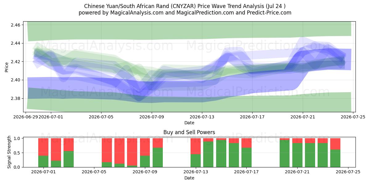  Chinese Yuan/South African Rand (CNYZAR) Support and Resistance area (23 Jul) 