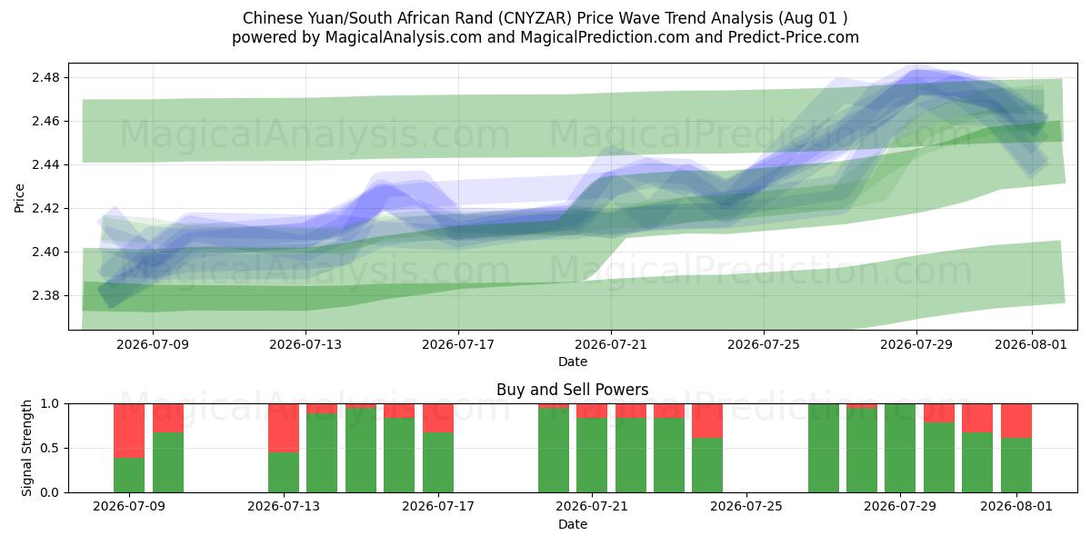  Chinesischer Yuan/Südafrikanischer Rand (CNYZAR) Support and Resistance area (31 Jul) 