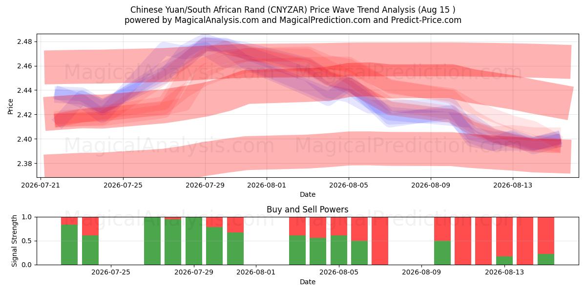  Yuan chino/Rand sudafricano (CNYZAR) Support and Resistance area (14 Aug) 