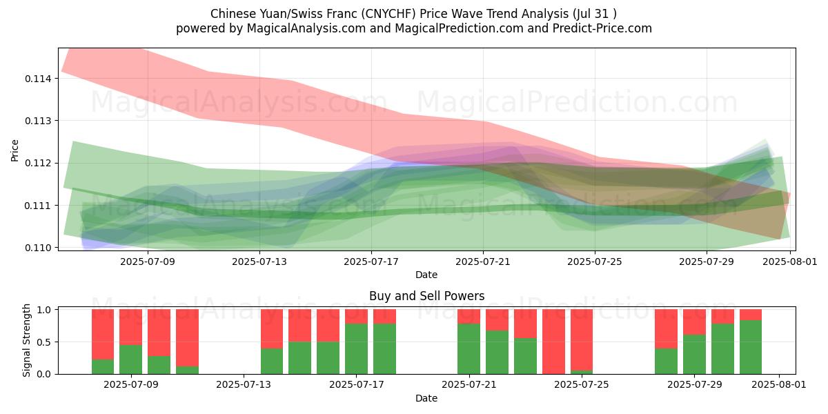 Yuan chino/Franco suizo (CNYCHF) Support and Resistance area (30 Jul) Yuan chino/Franco suizo (CNYCHF) Support and Resistance area (30 Jul)