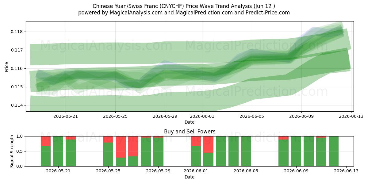  중국 위안/스위스 프랑 (CNYCHF) Support and Resistance area (28 May) 