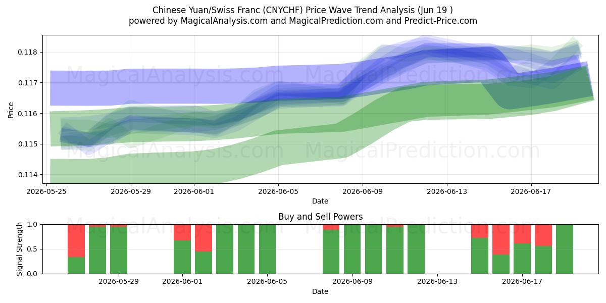  Chinesischer Yuan/Schweizer Franken (CNYCHF) Support and Resistance area (18 Jun) 