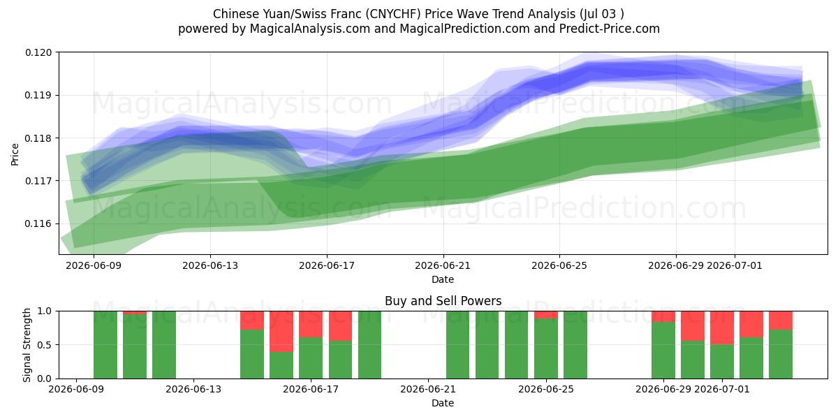  Chinese Yuan/Swiss Franc (CNYCHF) Support and Resistance area (02 Jul) 
