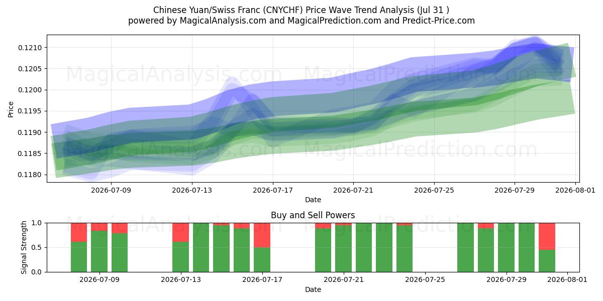  Chinese Yuan/Swiss Franc (CNYCHF) Support and Resistance area (30 Jul) 