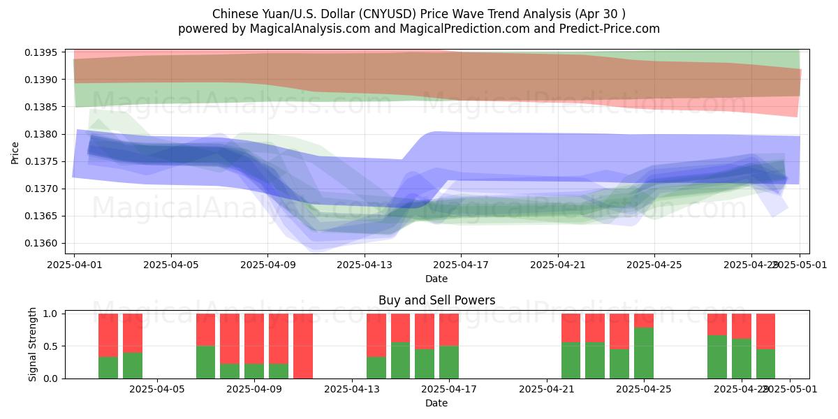  Yuan chinois/États-Unis Dollar (CNYUSD) Support and Resistance area (30 Apr) 