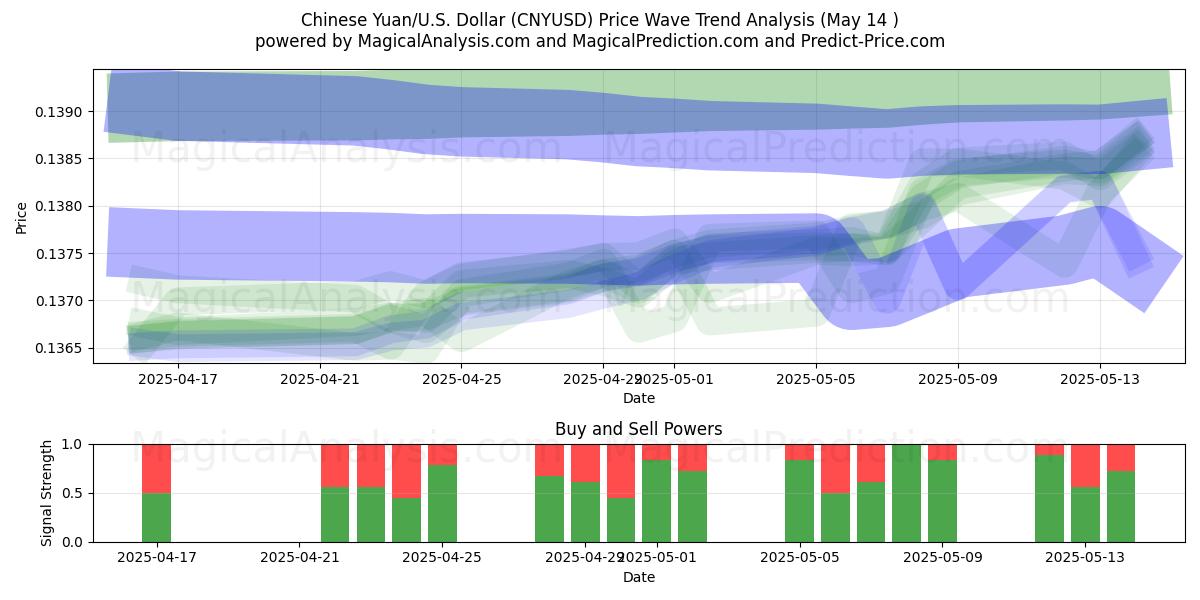  Chinese Yuan/U.S. Dollar (CNYUSD) Support and Resistance area (14 May) 