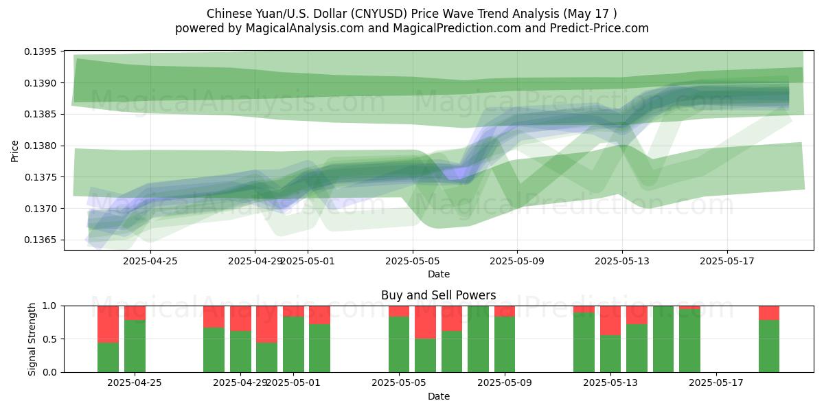  Çin Yuanı/ABD Dolar (CNYUSD) Support and Resistance area (17 May) 