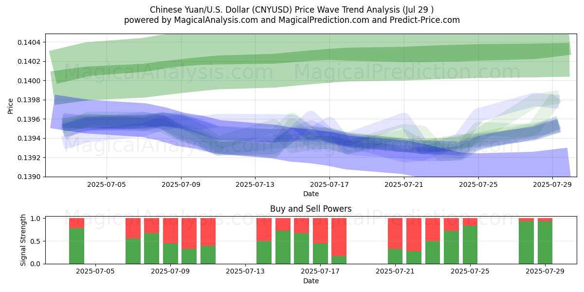  Yuan chinois/États-Unis Dollar (CNYUSD) Support and Resistance area (28 Jul) 