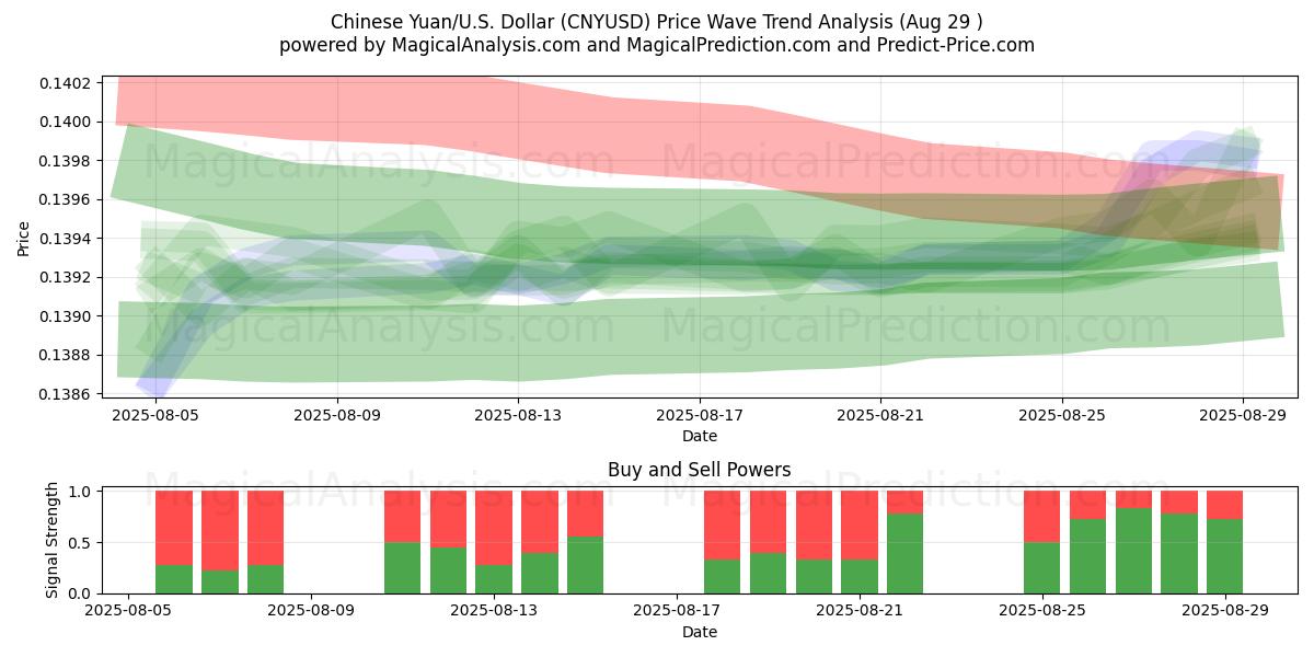  Yuan cinese/Stati Uniti Dollaro (CNYUSD) Support and Resistance area (28 Aug) 
