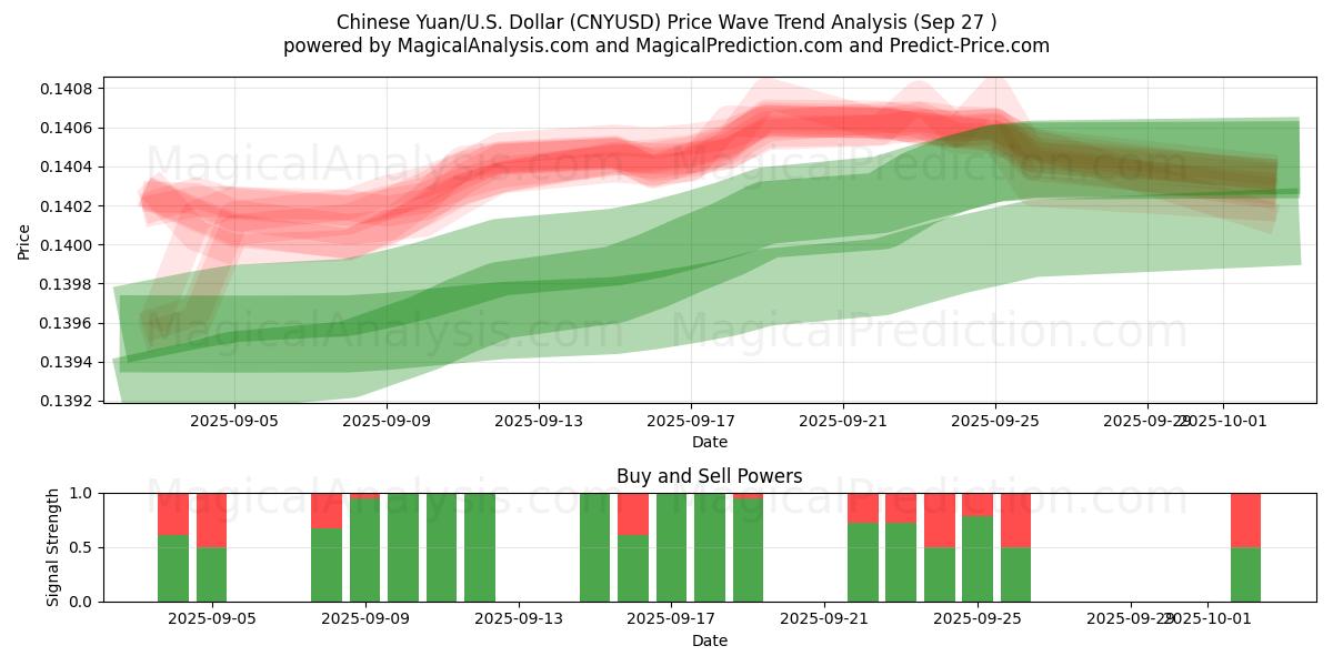  Chinese Yuan/U.S. Dollar (CNYUSD) Support and Resistance area (26 Sep) 