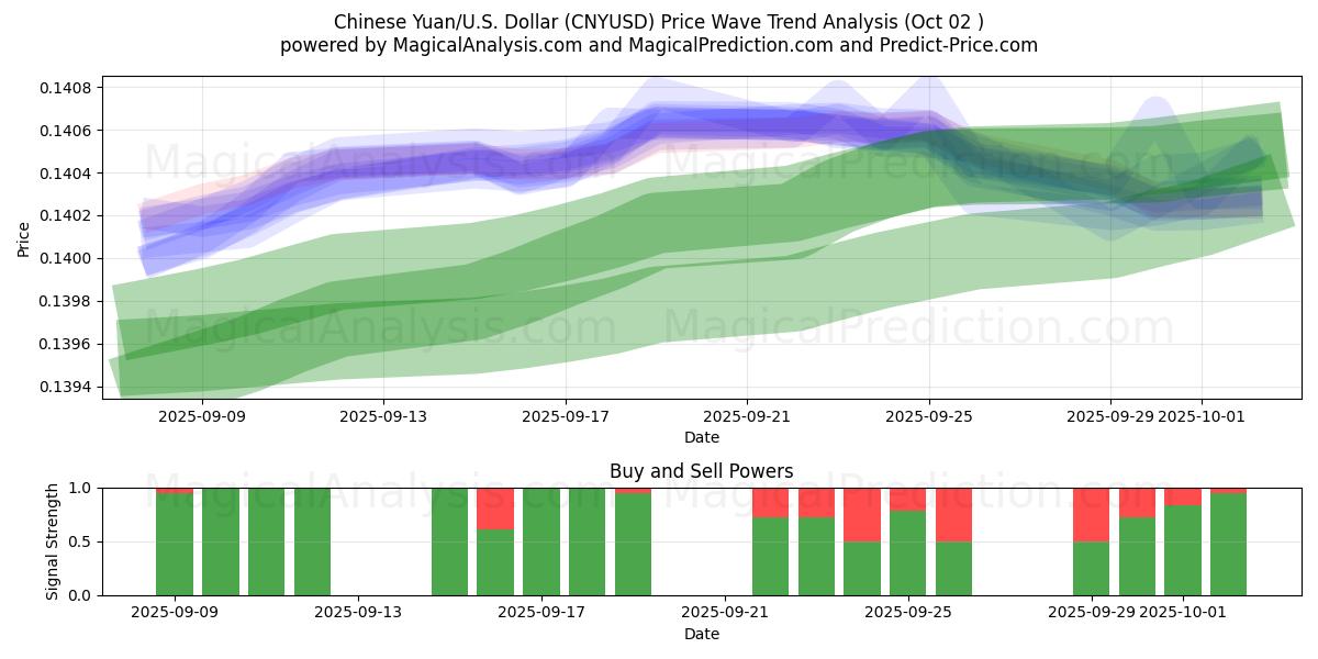  中国人民元/米国ドル (CNYUSD) Support and Resistance area (01 Oct) 