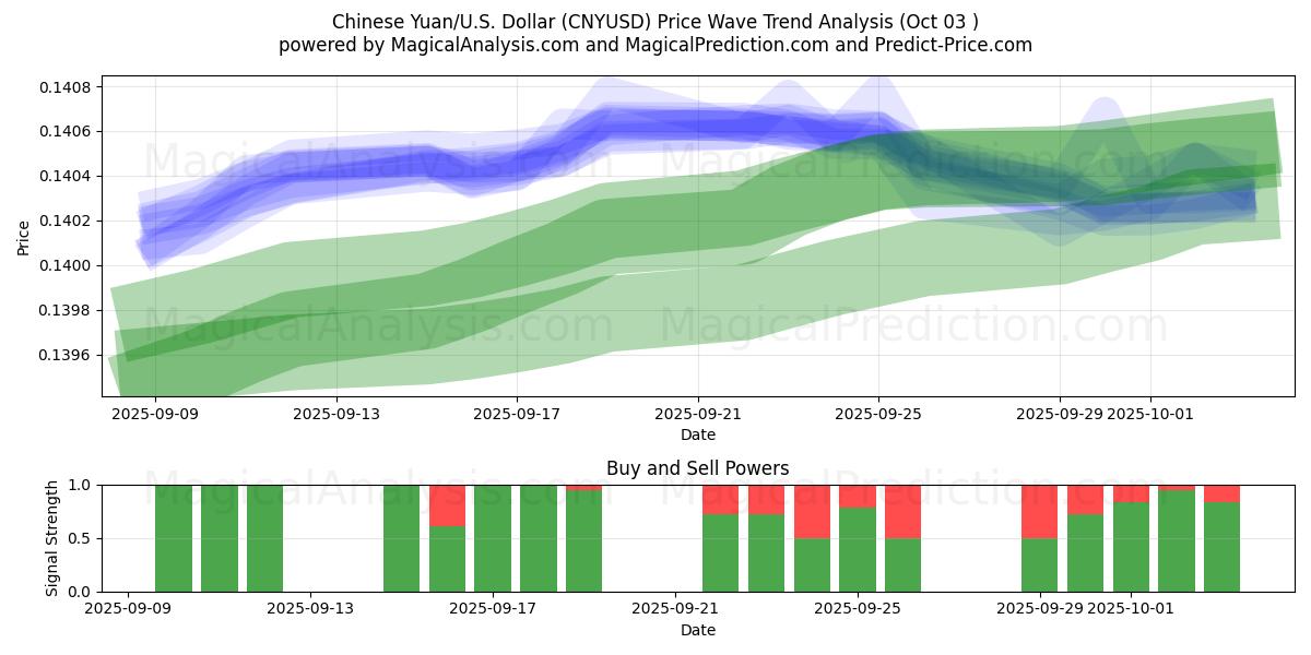  人民币/美元美元 (CNYUSD) Support and Resistance area (02 Oct) 