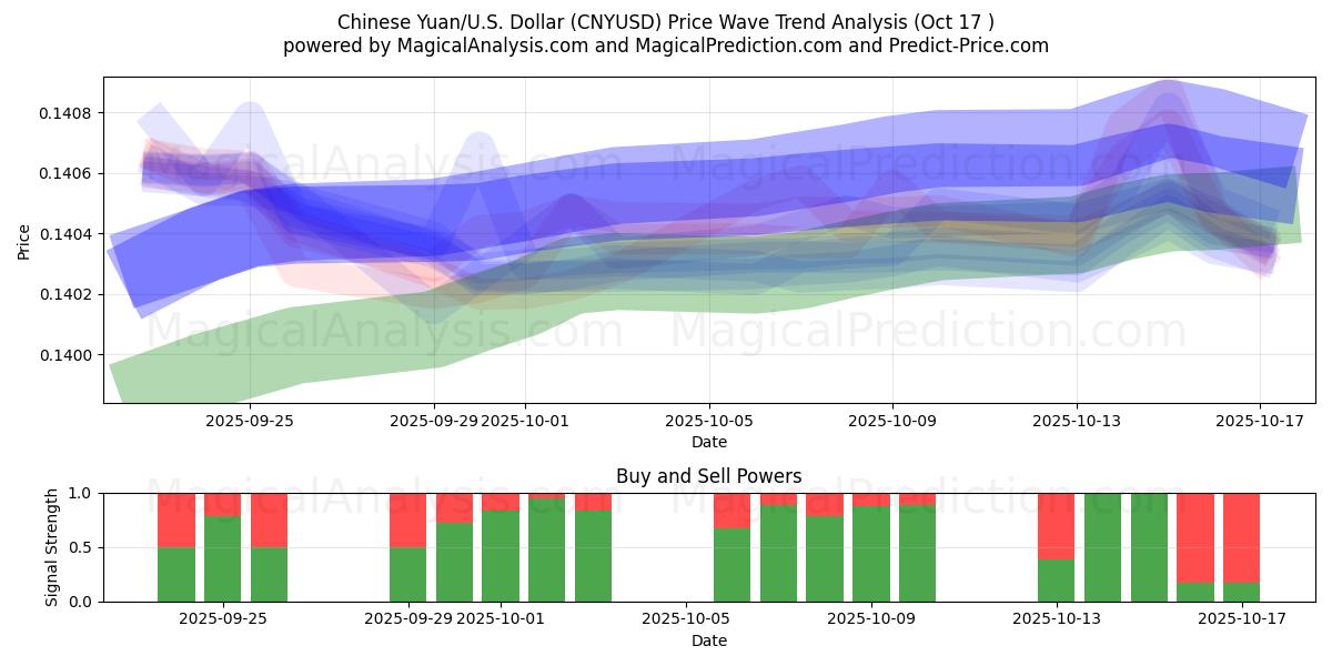 Yuan cinese/Stati Uniti Dollaro (CNYUSD) Support and Resistance area (16 Oct) Yuan cinese/Stati Uniti Dollaro (CNYUSD) Support and Resistance area (16 Oct)